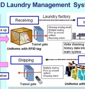 RFID-wasbeheeroplossing, stomerijen, bewaking van wasprocessen