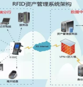 RFID-bankoplossing voor intelligent vermogensbeheer