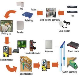 RFID Warehouse Management Solution Cargo Quick Inventory System Inventarisstatistieken Grote magazijninvoer- en uitvoerrecords