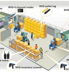 RFID Warehouse Management Systeem RFID Warehouse Inventarisatie RFID Warehouse Inventarisatie