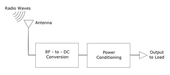 RF-energieoogsttechnologie