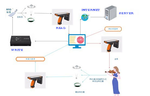 RFID-systeemsamenstelling