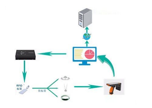 Controleer RFID-inventaris en schrijf RFID-waarde