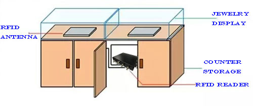 rfid display counter