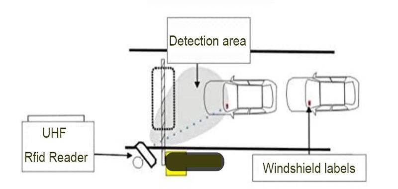 RFID-voertuigbeheeroplossing Snelle en intelligente identificatie van snelweg-tolparkeerterrein voertuigtoegangsbeheer verkeersregelsysteem 3