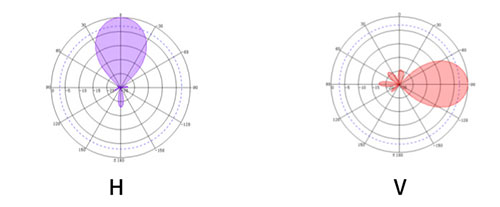 RFID voertuigidentificatie circulaire polarisatie 12dbi antenne 915M lange afstand UHF passieve buiten directionele antenne