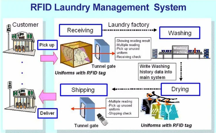 RFID wasserij management oplossing stomerij wasserij procesbewaking