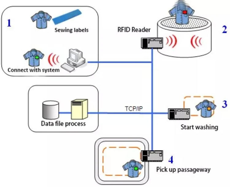 RFID wasserij management oplossing stomerij wasserij procesbewaking 2