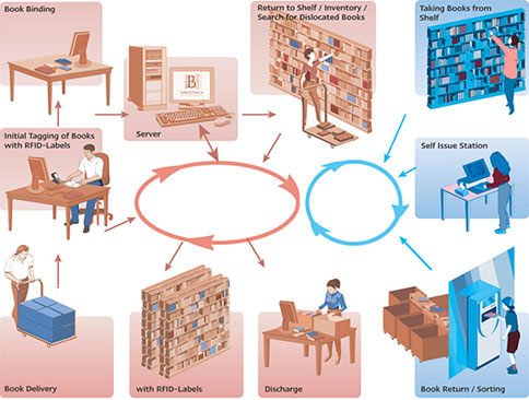 RFID-bibliotheekoplossing RFID-cloudbibliotheekoplossing