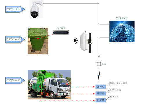 Filmclassificatie RFID-beheeroplossing