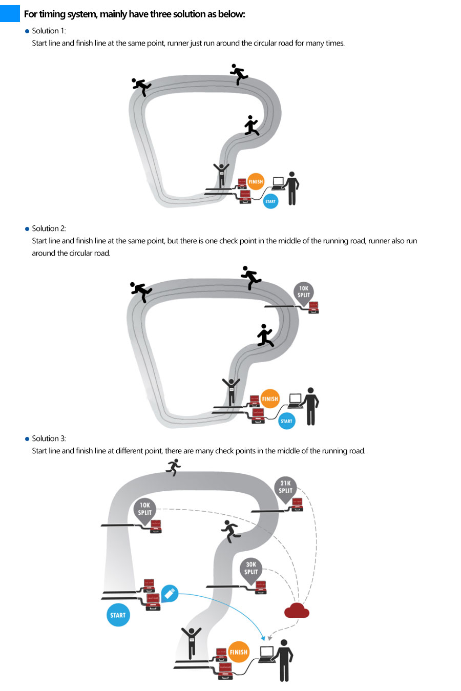 RFID Sports race timing systeemoplossing 2